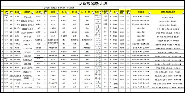 洛陽**化工有限公司——設備故障分析規(guī)范導入