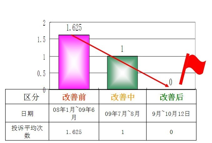 客戶投訴次數(shù)