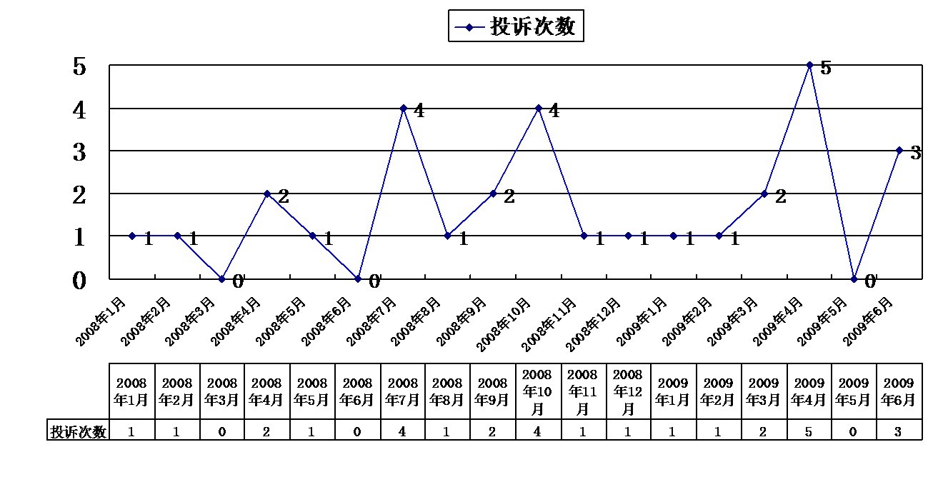 客戶投訴次數(shù)