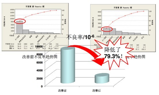 改善績效