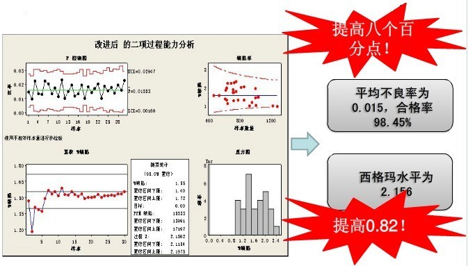 改善績效