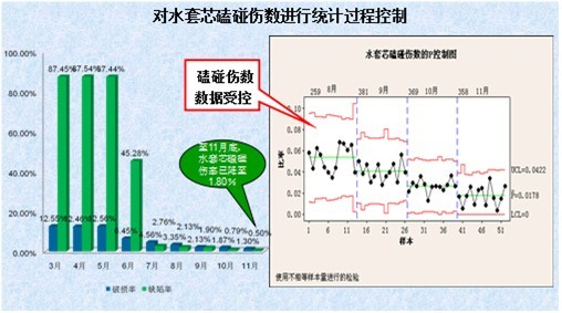 SPC控制圖的改善