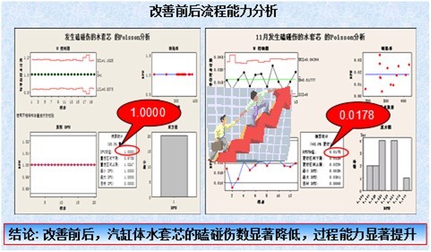 SPC控制圖的改善