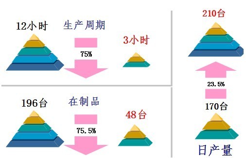 流線化改善