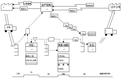價(jià)值流改進(jìn)圖