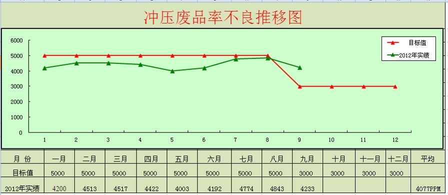 沖壓廢品低減活動(dòng)效果