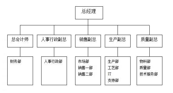 組織機(jī)構(gòu)優(yōu)化