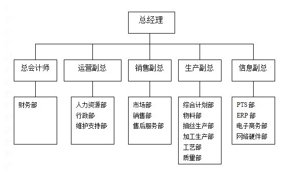 組織機(jī)構(gòu)優(yōu)化